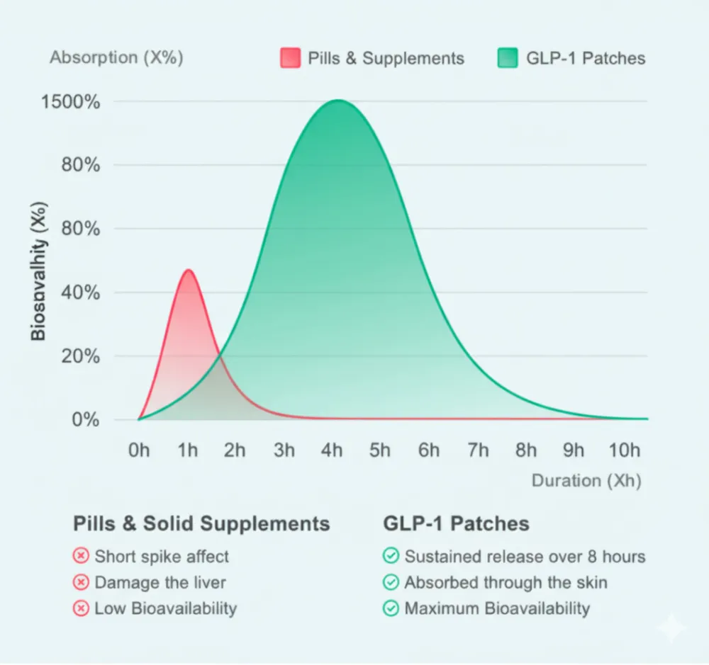 Bioavailability comparison: pills vs transdermal patch